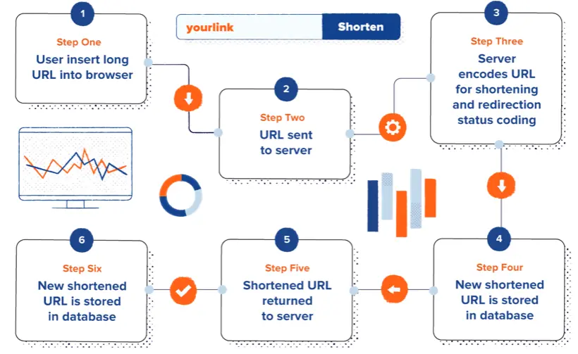 URL Shortener Se Paise Kaise Kamaye - जाने 5 Best तरीके और डेली ₹500 कमाए 3 URL Shortener कैसे काम करता है